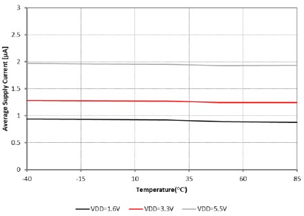 Performance Graph - Melexis MLX92216 Hall-Effect Switches
